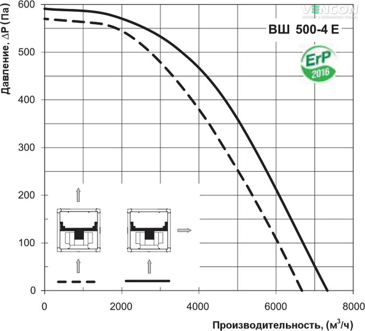 Вентс ВШ 500-4Е Диаграмма производительности