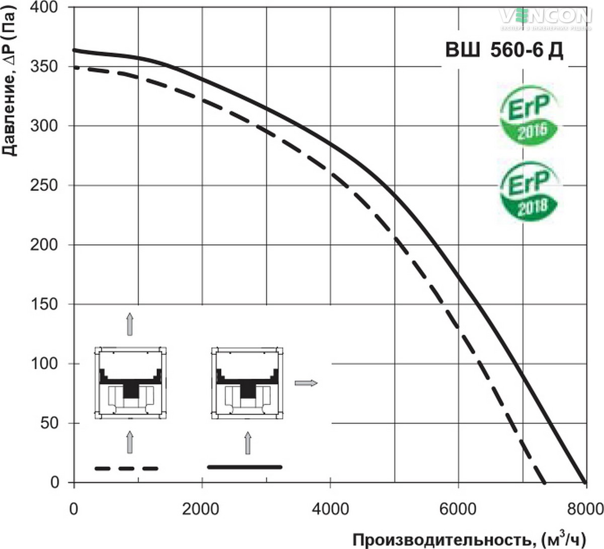 Вентс ВШ 560-6Д Діаграма продуктивності