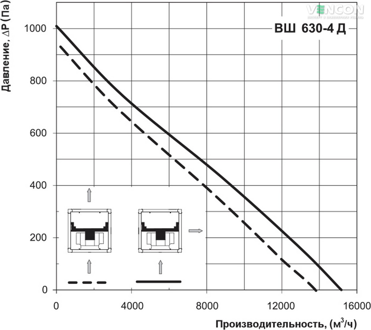 Вентс ВШ 630-4Д Диаграмма производительности