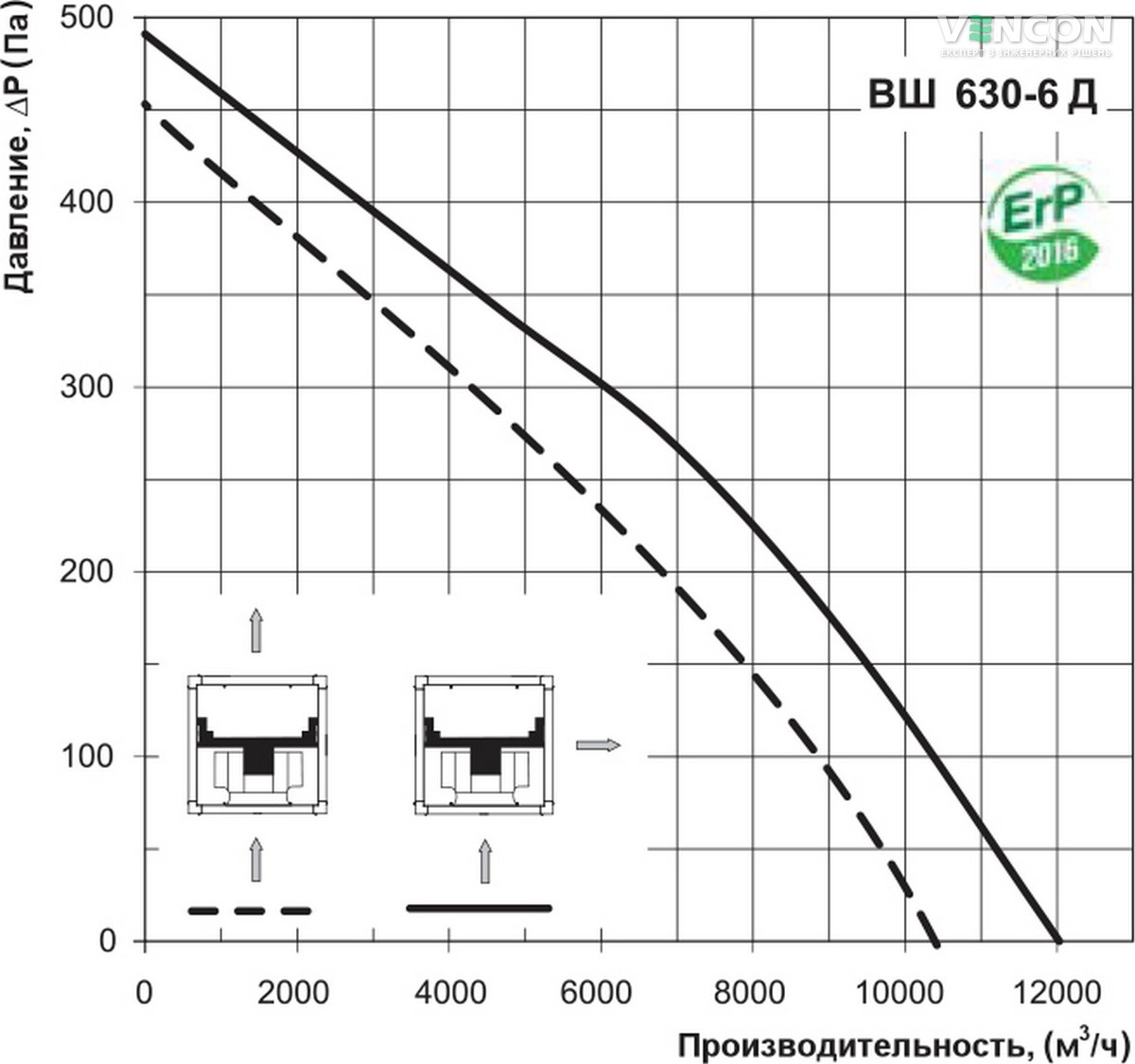 Вентс ВШ 630-6Д Диаграмма производительности