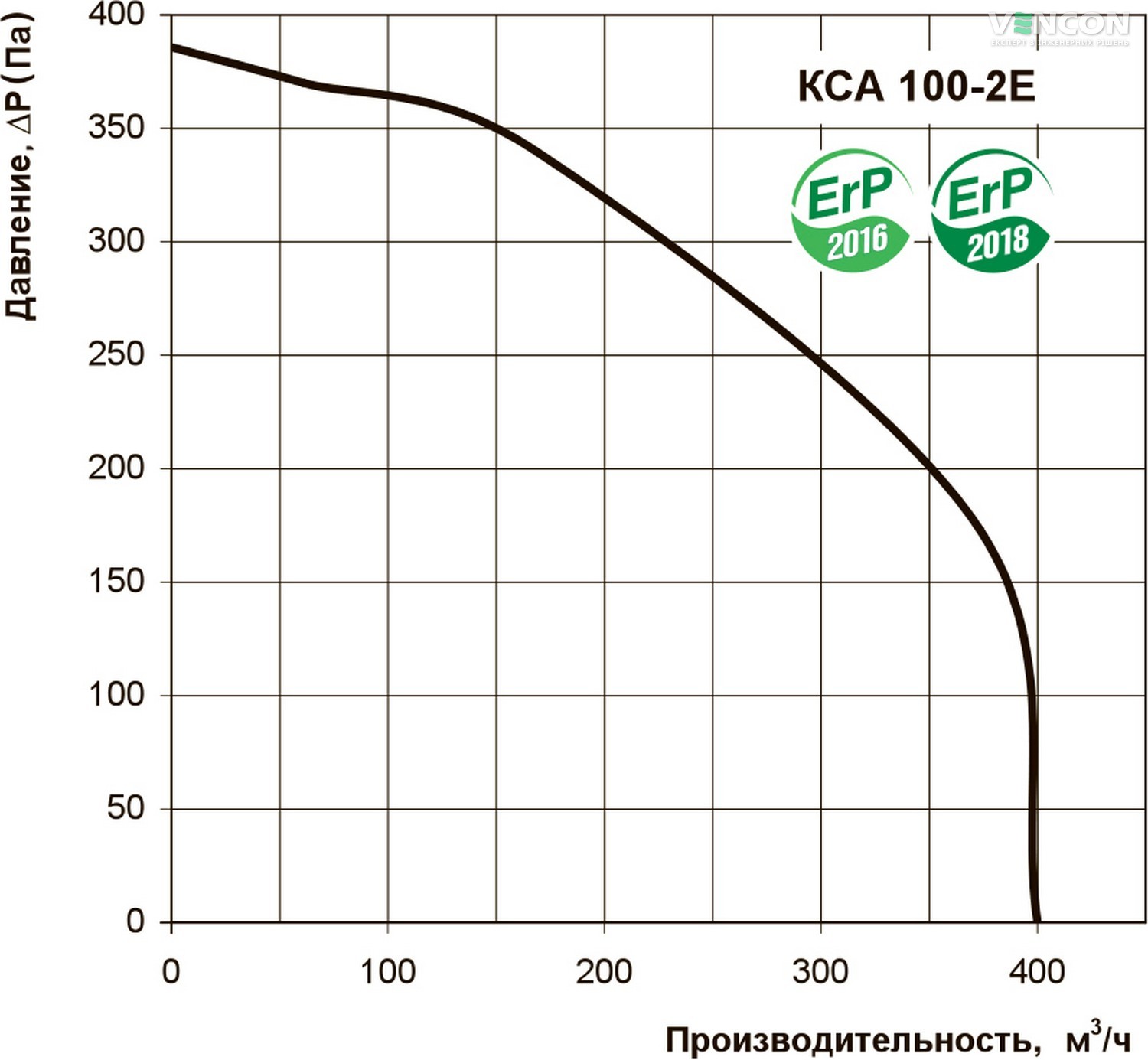 Вентс КСА 100-2Е Діаграма продуктивності