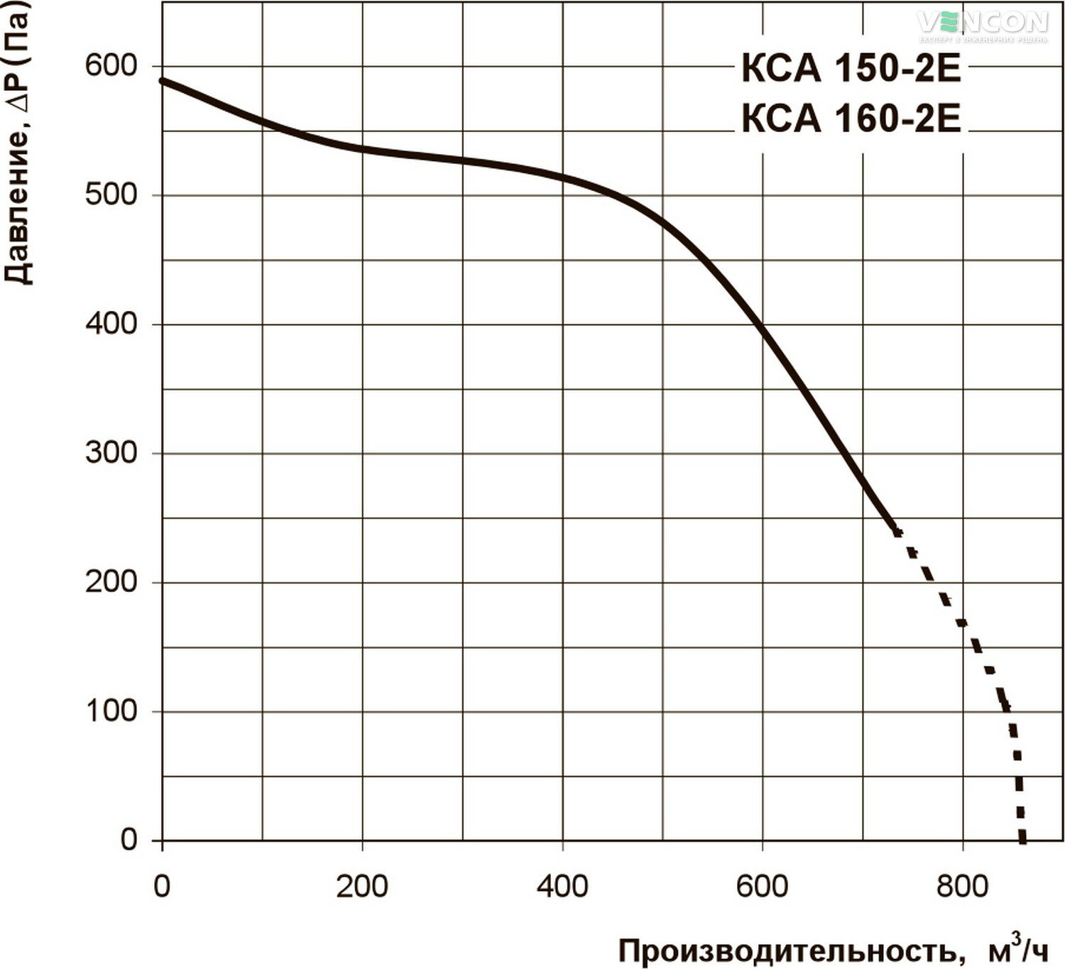 Вентс КСА 160-2Е Діаграма продуктивності