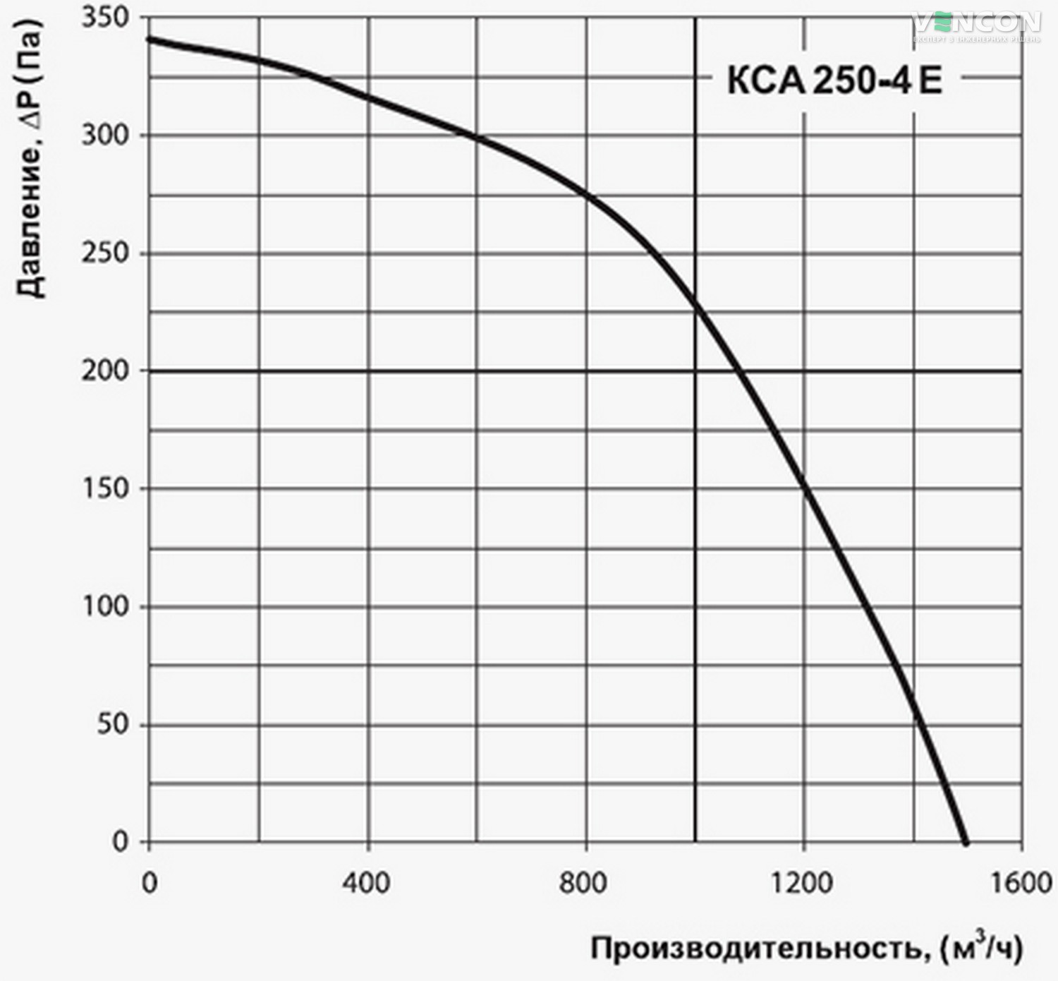 Вентс КСА 250-4Е Диаграмма производительности