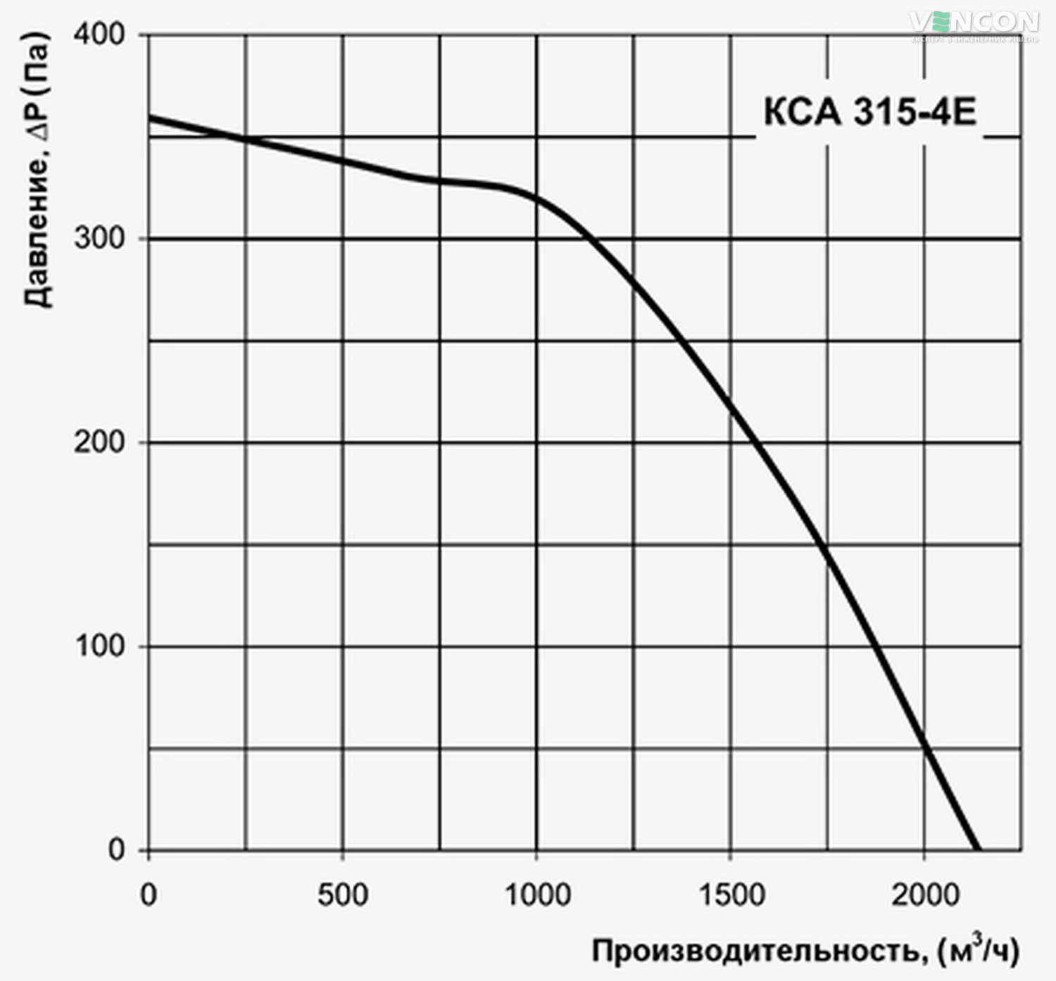 Вентс КСА 315-4Е Діаграма продуктивності