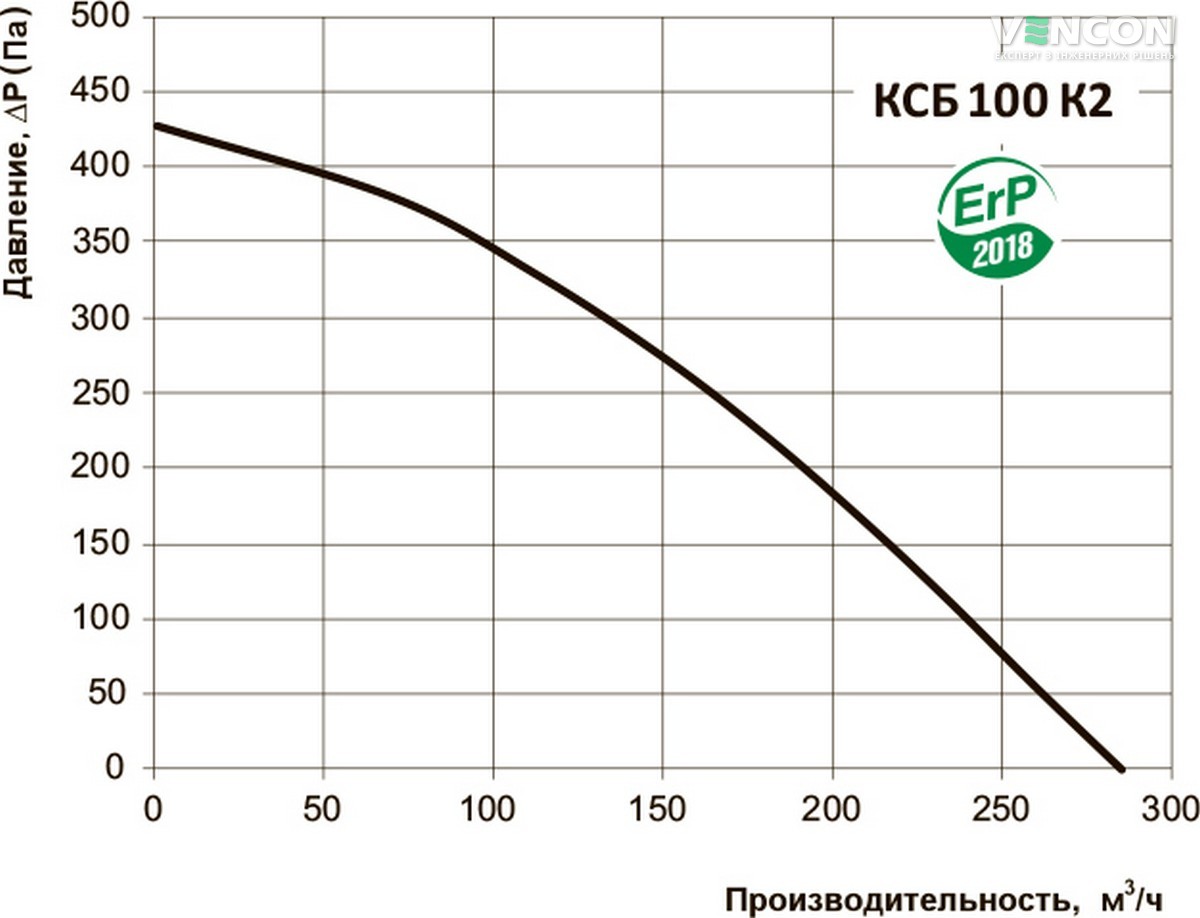 Вентс КСБ 100 К2 Діаграма продуктивності