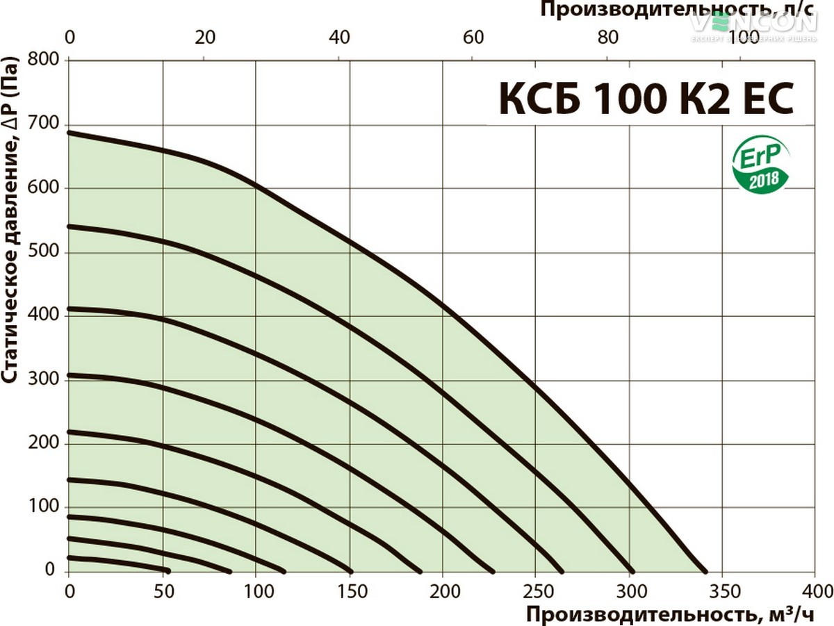 Вентс КСБ 100 К2 ЕС Діаграма продуктивності