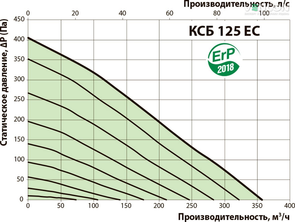 Вентс КСБ 125 ЕС П Диаграмма производительности
