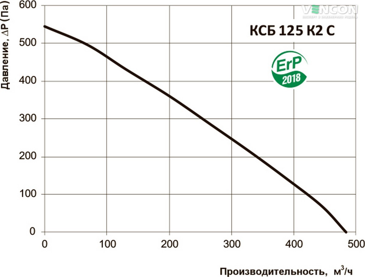 Вентс КСБ 125 К2 С Диаграмма производительности