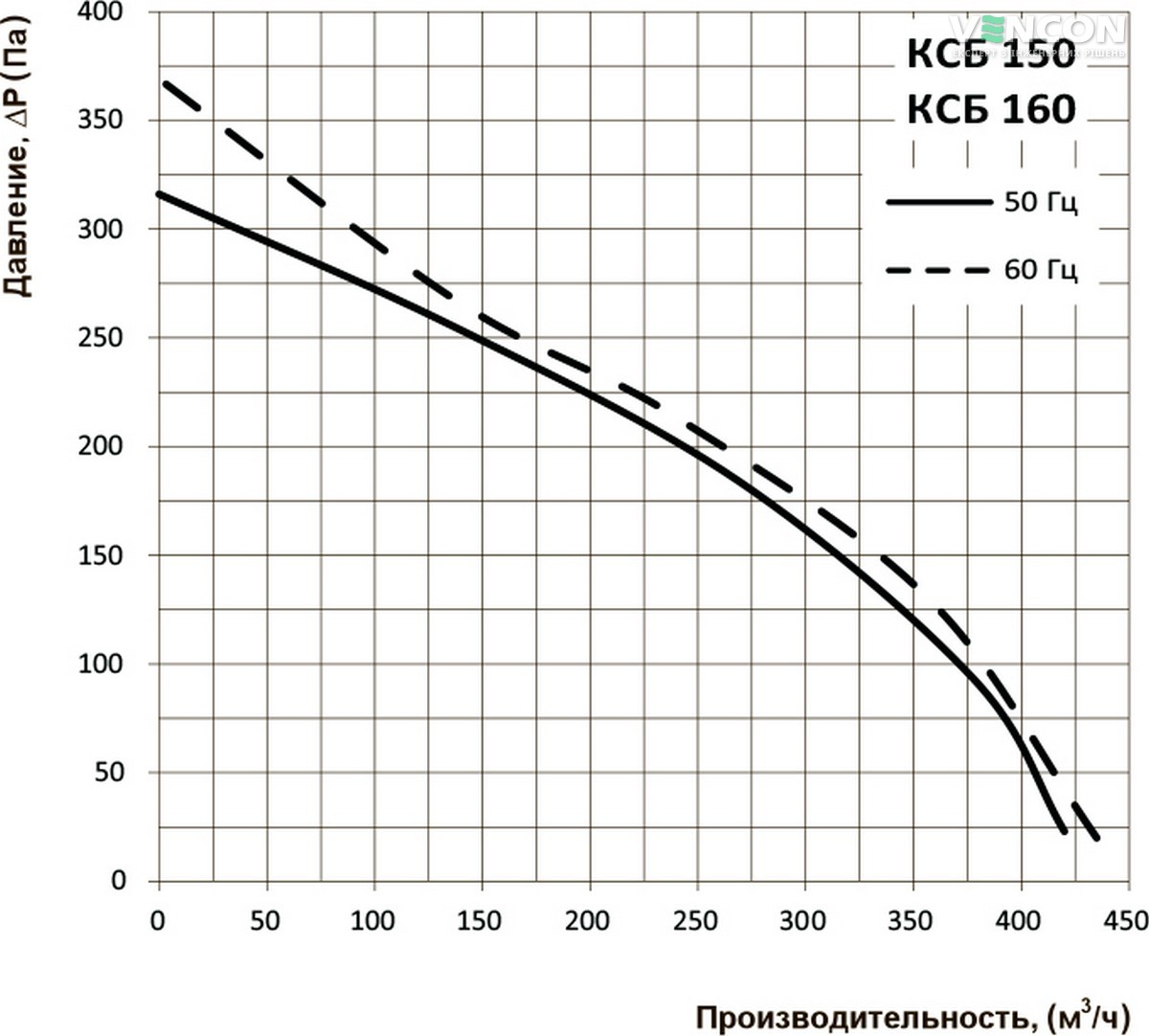 Вентс КСБ 150 Діаграма продуктивності
