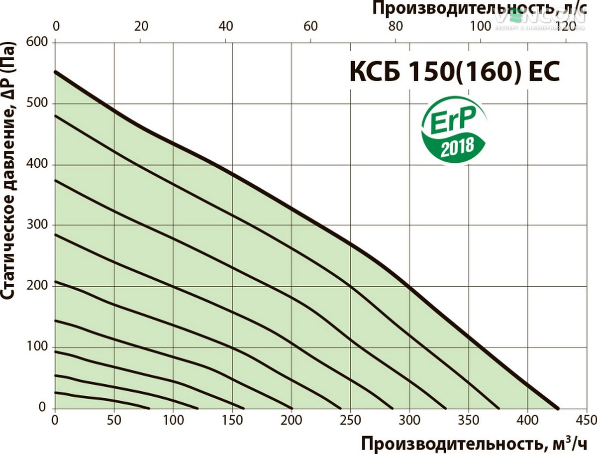Вентс КСБ 150 ЕС Діаграма продуктивності