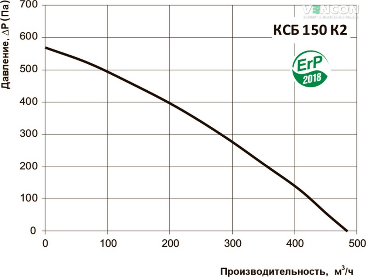 Вентс КСБ 150 К2 Діаграма продуктивності