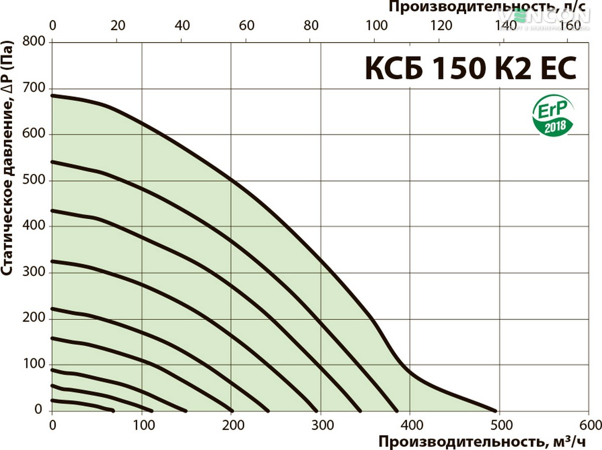 Вентс КСБ 150 К2 ЕС Диаграмма производительности