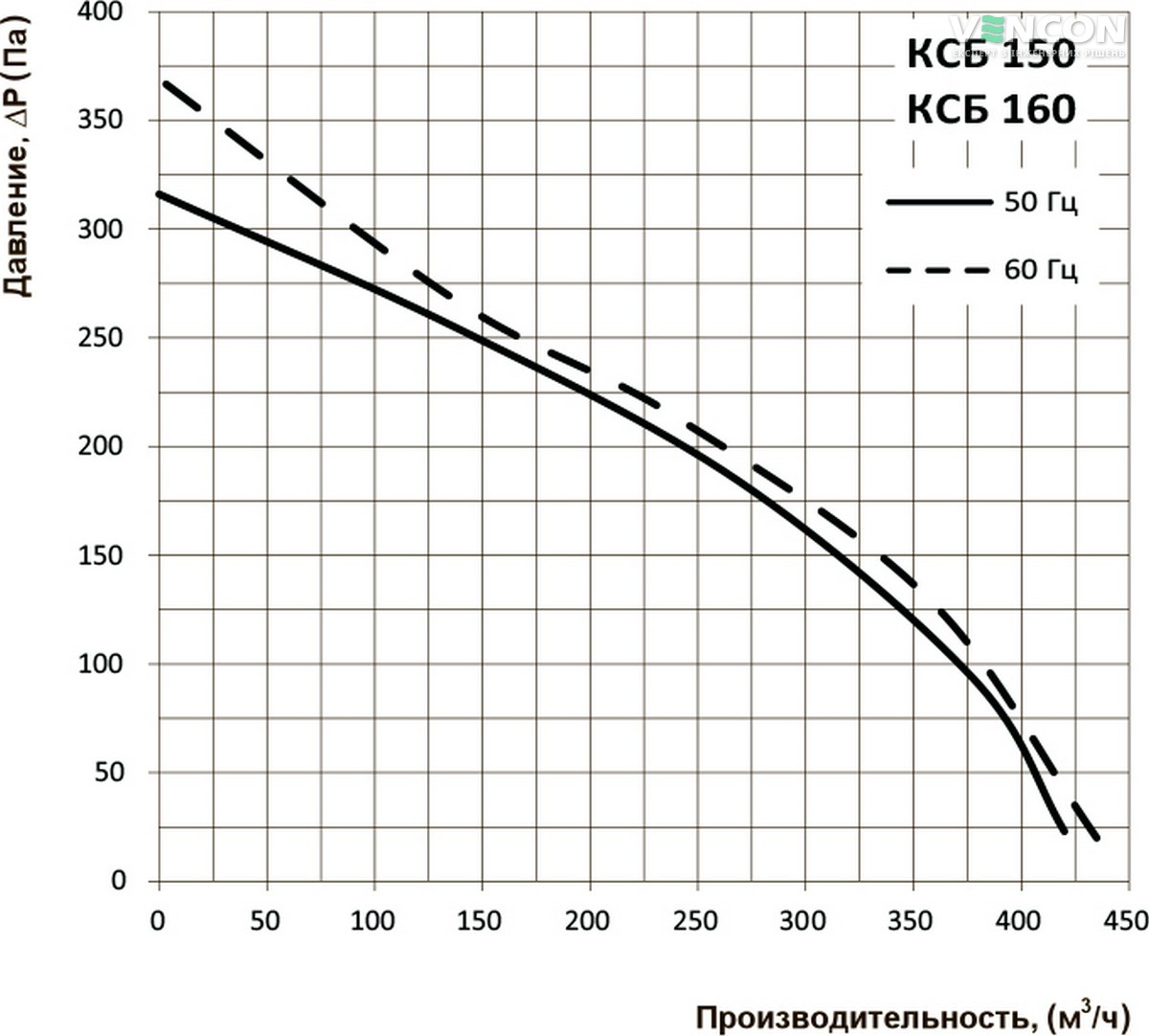 Вентс КСБ 160 Діаграма продуктивності