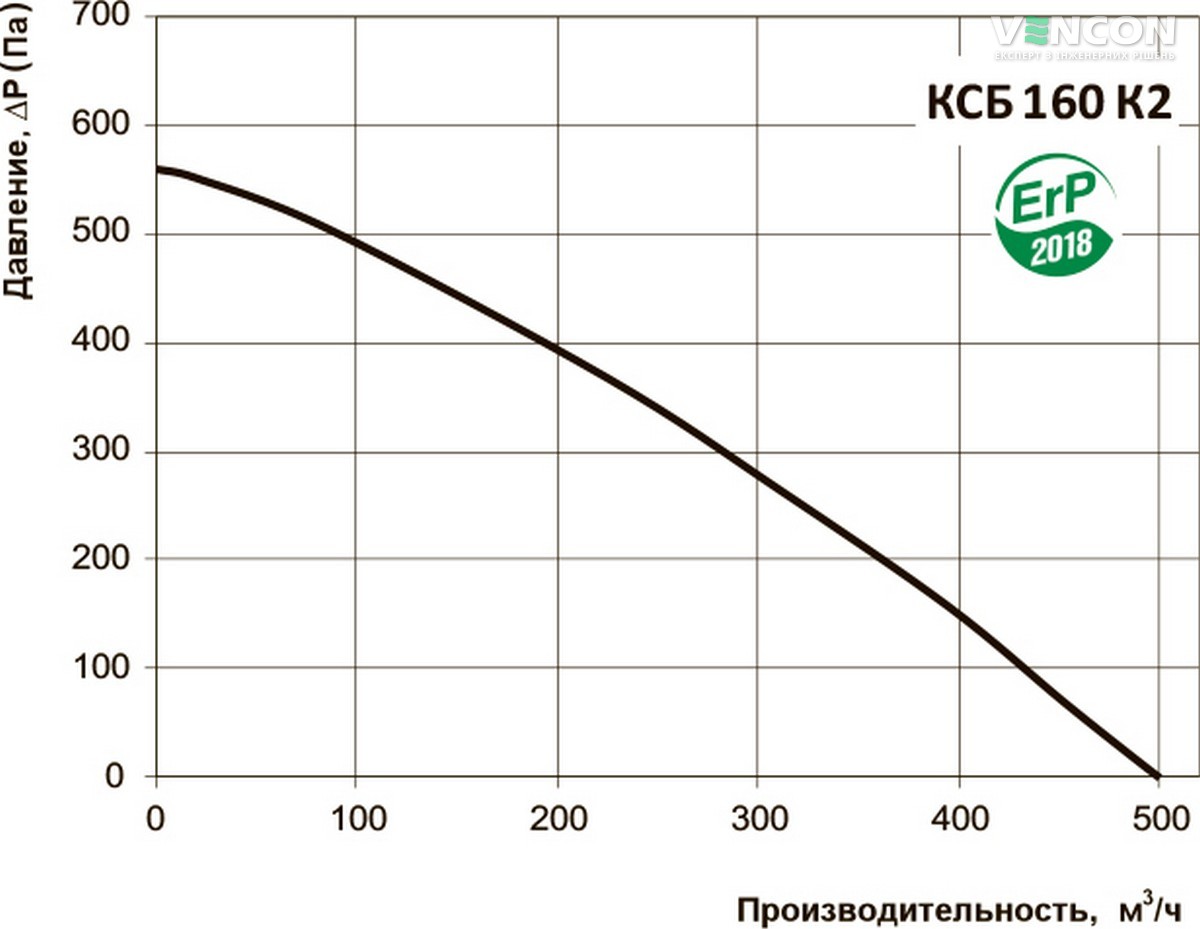 Вентс КСБ 160 К2 Діаграма продуктивності