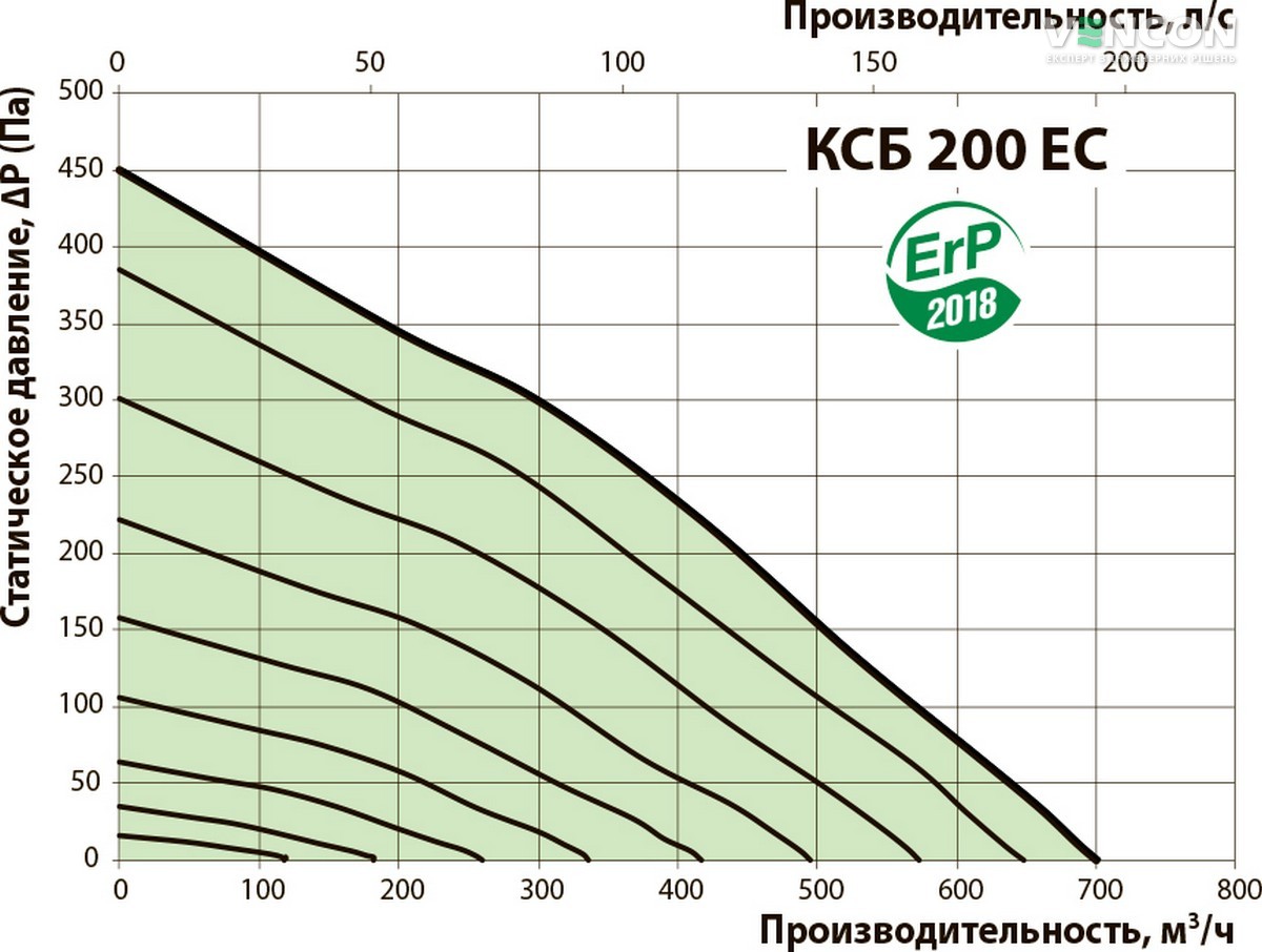 Вентс КСБ 200 ЕС Діаграма продуктивності