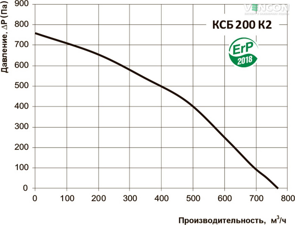 Вентс КСБ 200 К2 Діаграма продуктивності