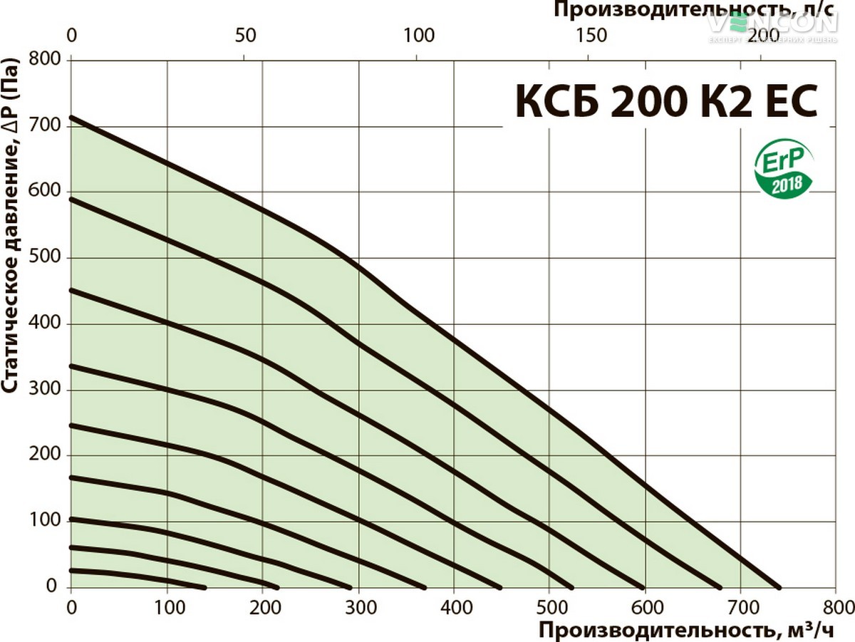 Вентс КСБ 200 К2 ЕС Диаграмма производительности