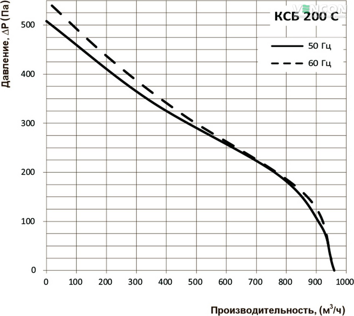 Вентс КСБ 200 С Диаграмма производительности