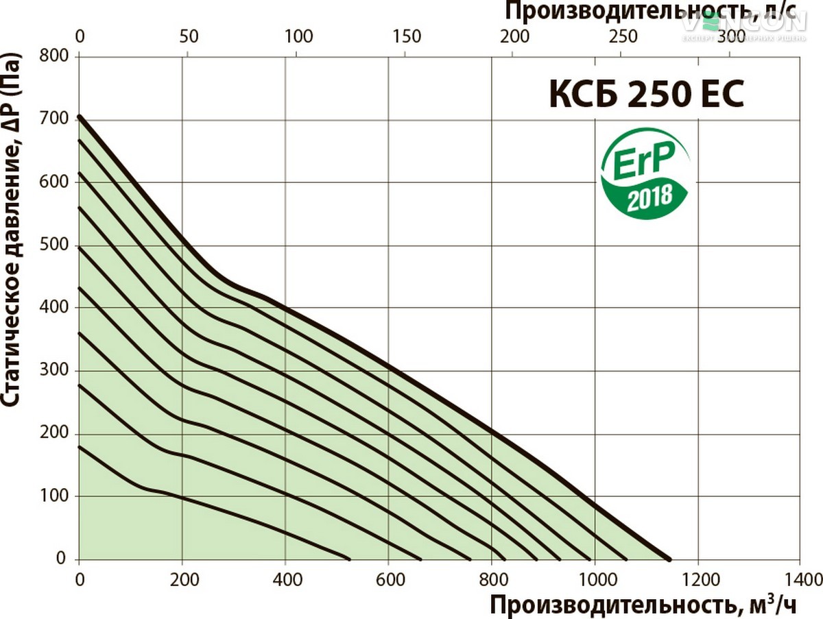 Вентс КСБ 250 ЕС Диаграмма производительности