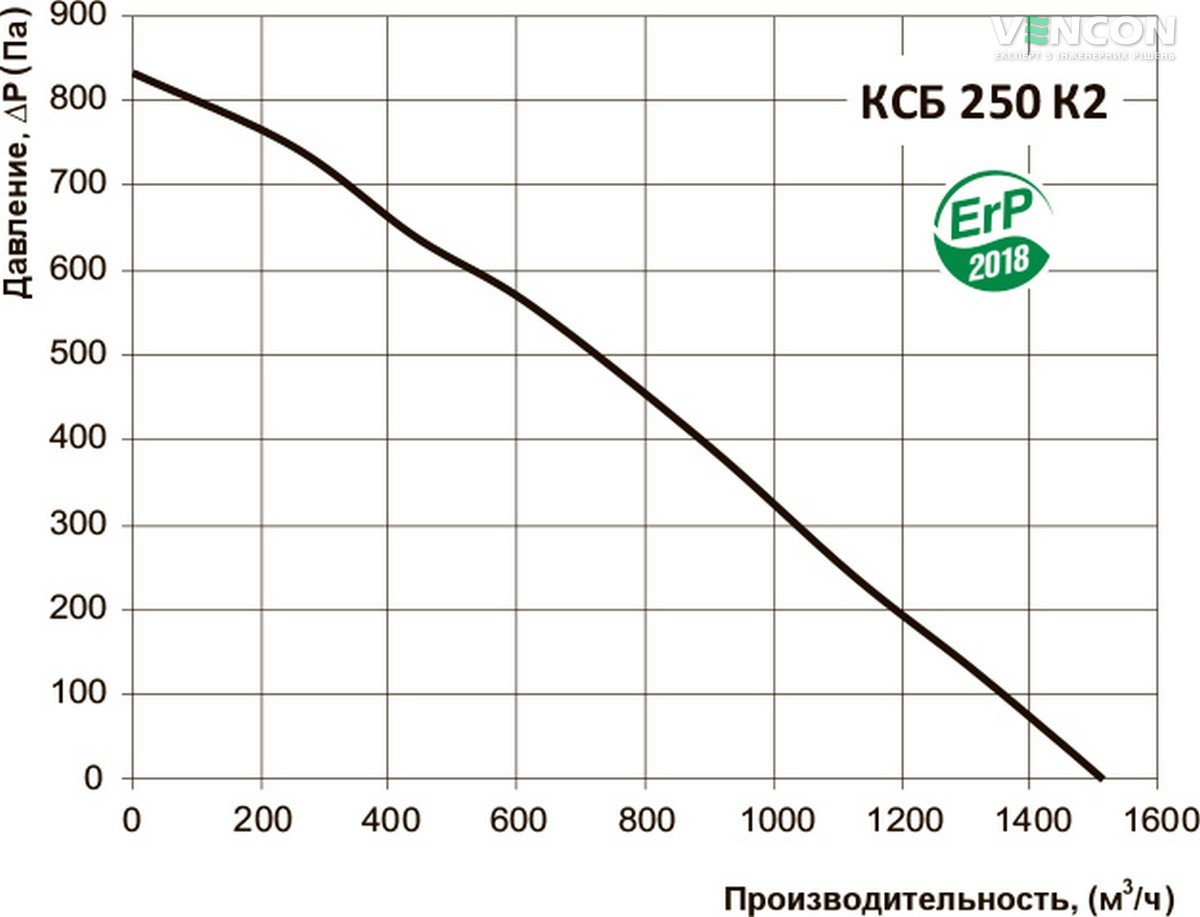 Вентс КСБ 250 К2 Диаграмма производительности