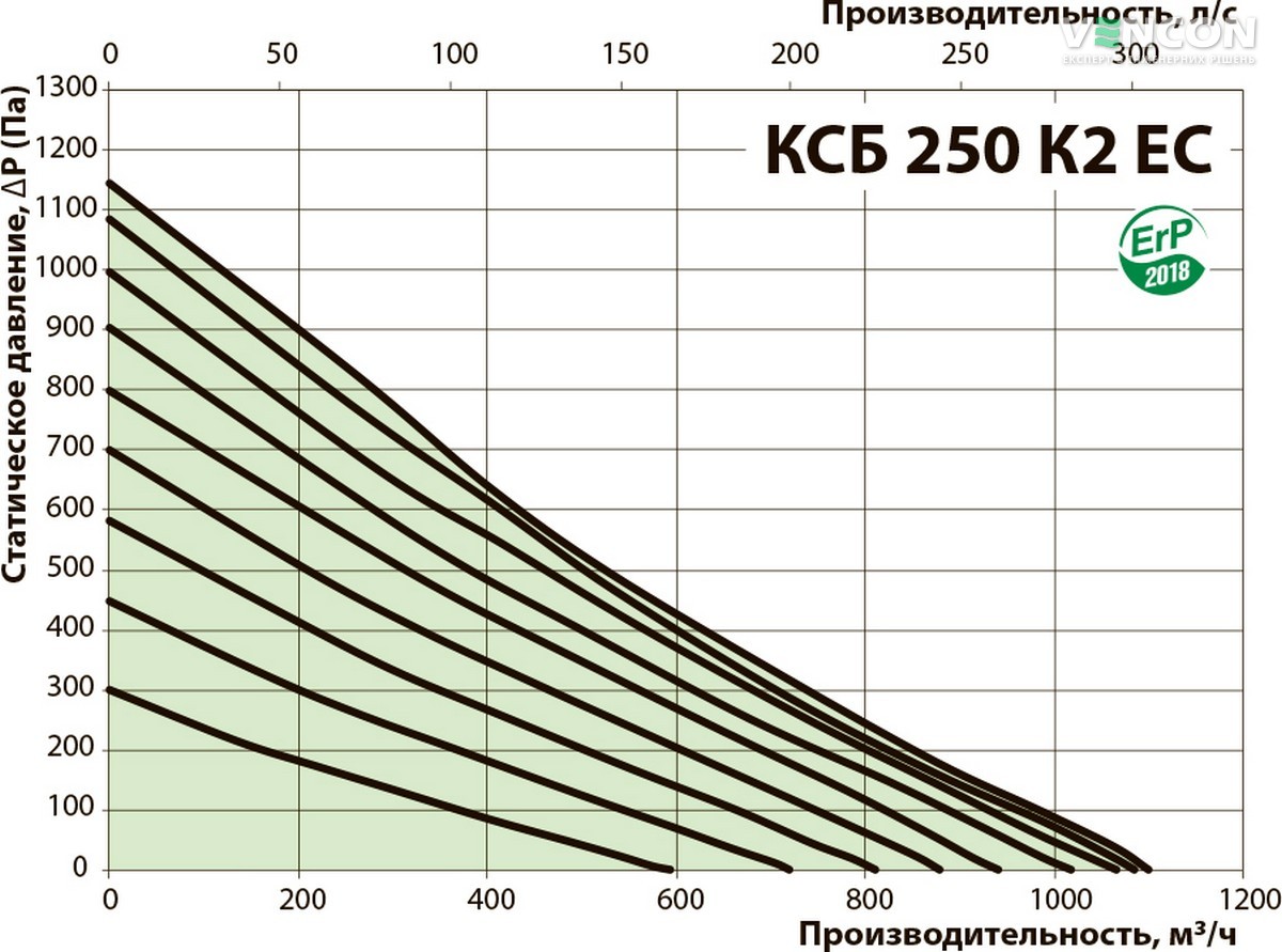 Вентс КСБ 250 К2 ЕС Діаграма продуктивності
