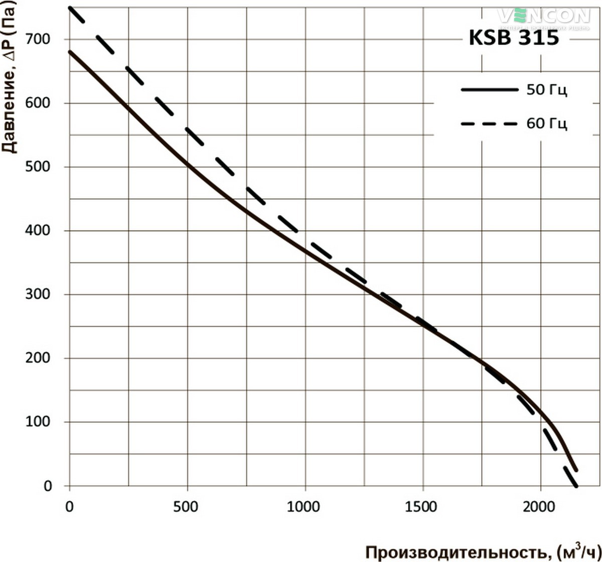 Вентс КСБ 315 Діаграма продуктивності