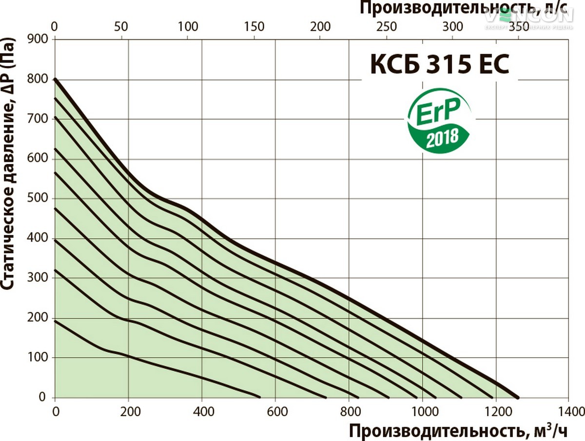 Вентс КСБ 315 ЕС Діаграма продуктивності