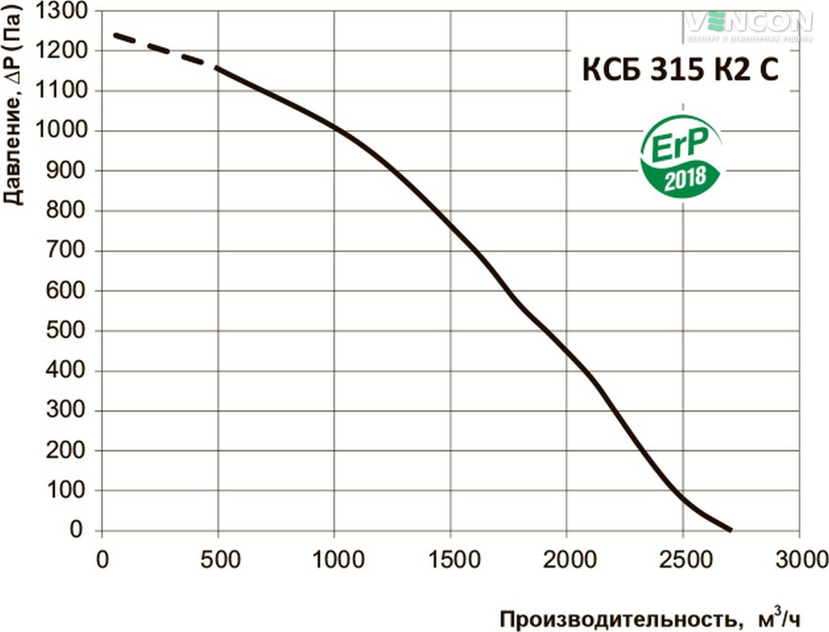 Вентс КСБ 315 К2 С Діаграма продуктивності