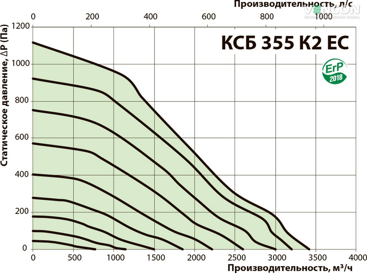 Вентс КСБ 355 К2 ЕС Диаграмма производительности