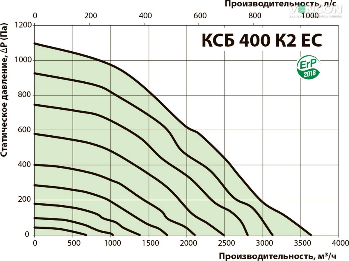 Вентс КСБ 400 К2 ЕС Диаграмма производительности