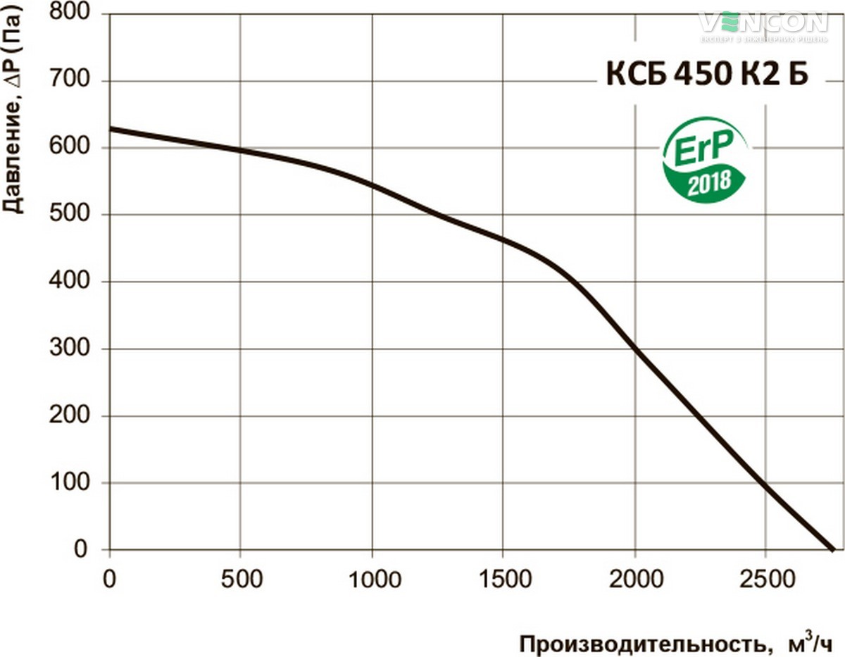 Вентс КСБ 450 К2 Б Діаграма продуктивності