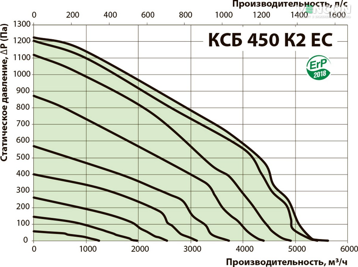 Вентс КСБ 450 К2 ЕС Диаграмма производительности