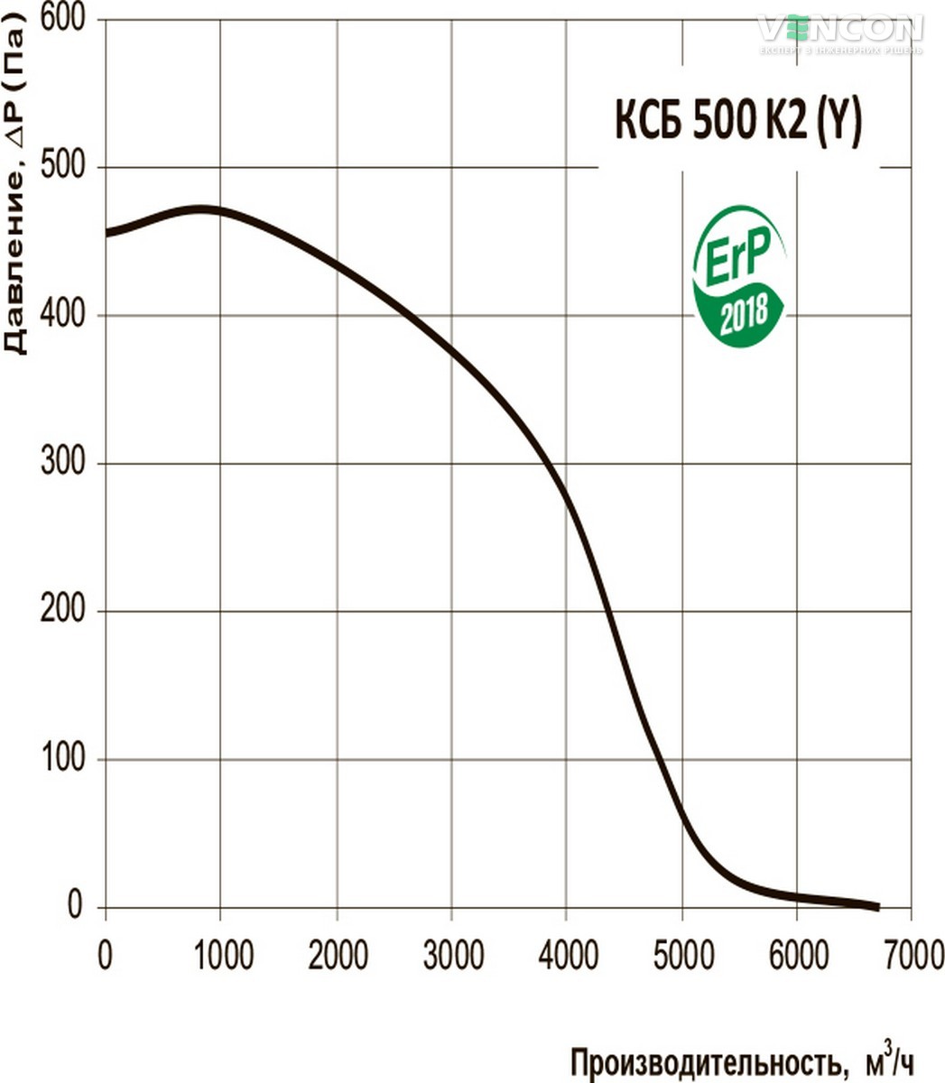Вентс КСБ 500 К2 (Y) Диаграмма производительности