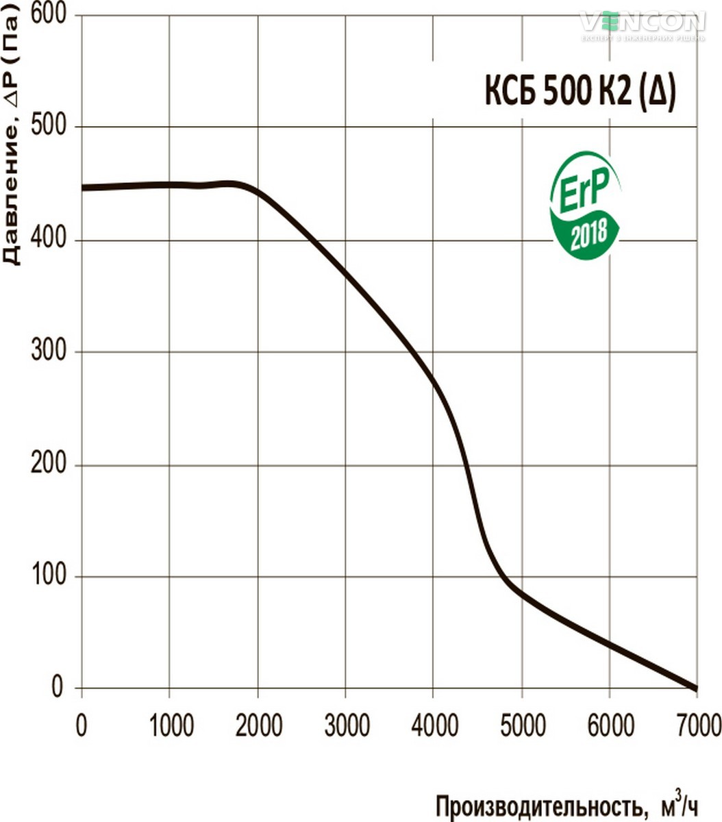 Вентс КСБ 500 К2 (Δ) Диаграмма производительности