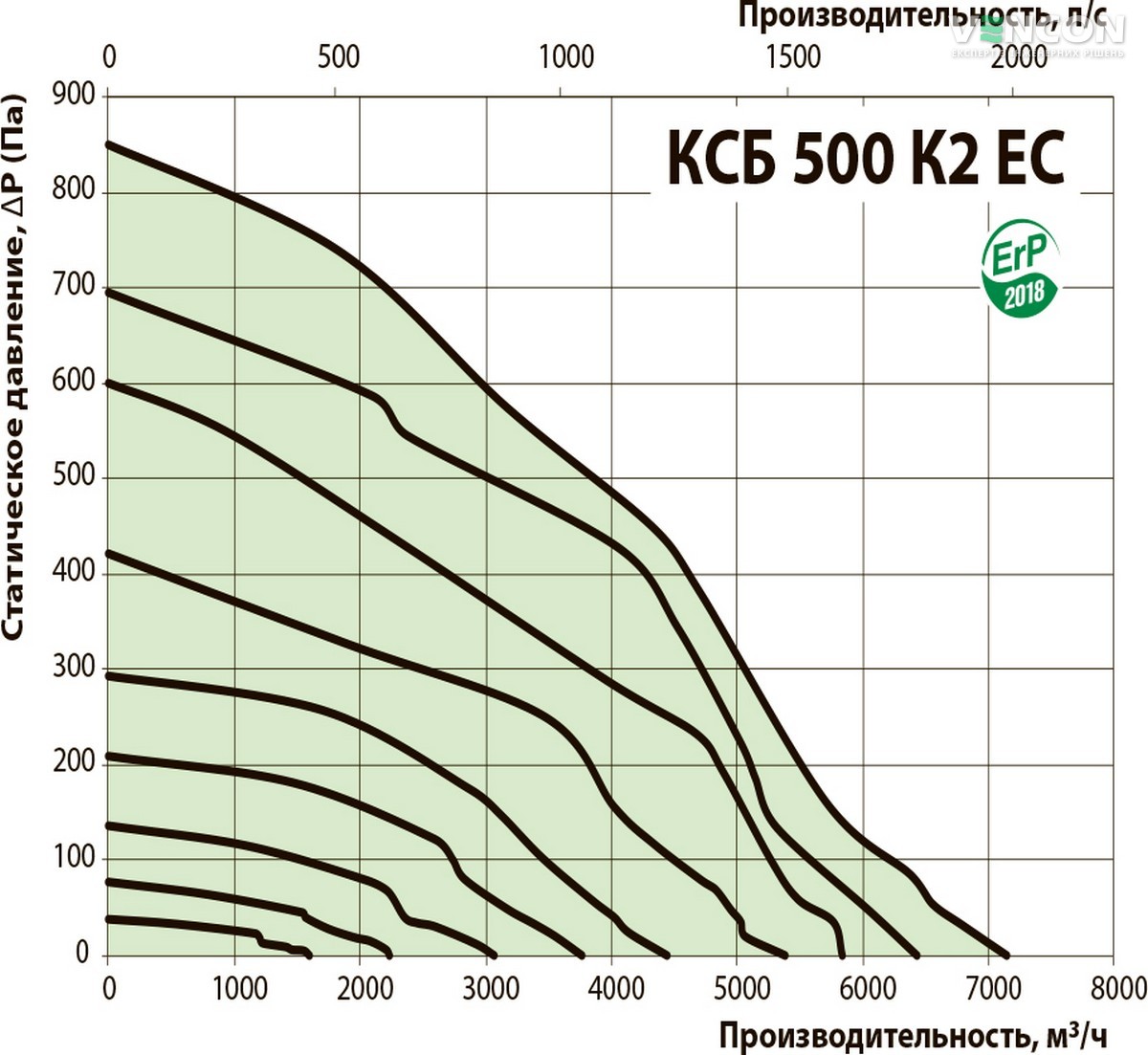 Вентс КСБ 500 К2 ЕС Діаграма продуктивності