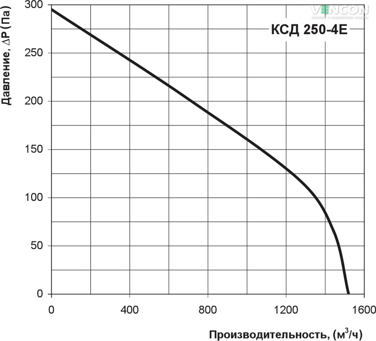 Вентс КСД 250-4Е Диаграмма производительности