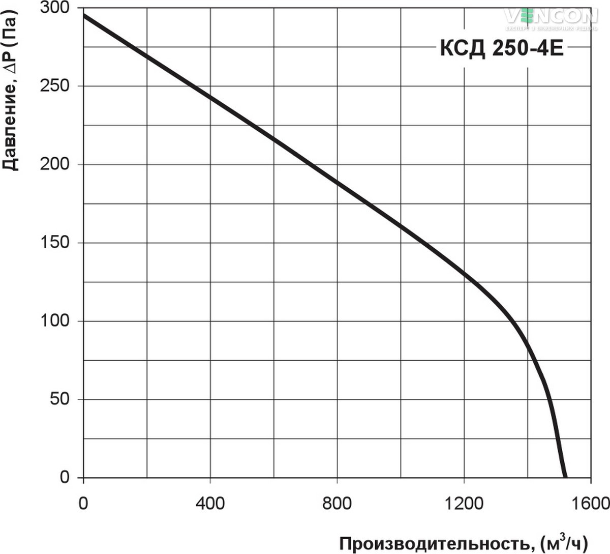 Вентс КСД 250-4Е Діаграма продуктивності