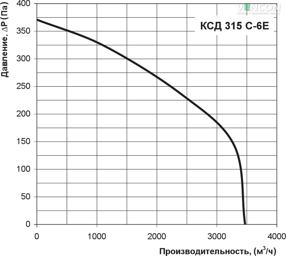 Вентс КСД 315 С-6Е Діаграма продуктивності