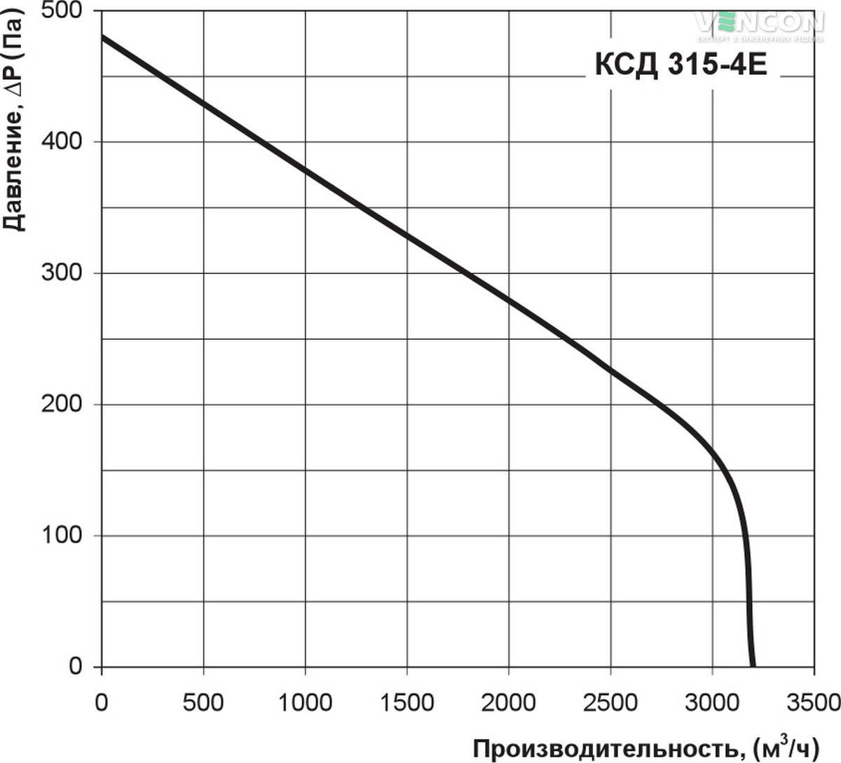 Вентс КСД 315-4Е Діаграма продуктивності
