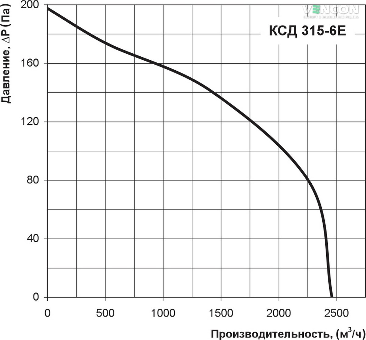 Вентс КСД 315-6Е Диаграмма производительности