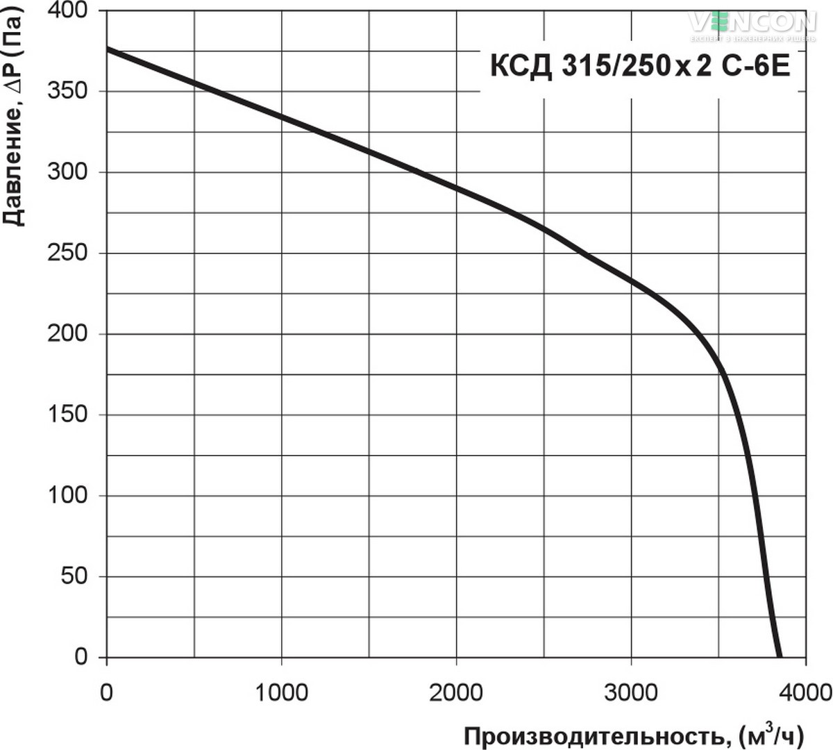 Вентс КСД 315/250х2 С-6Е Діаграма продуктивності