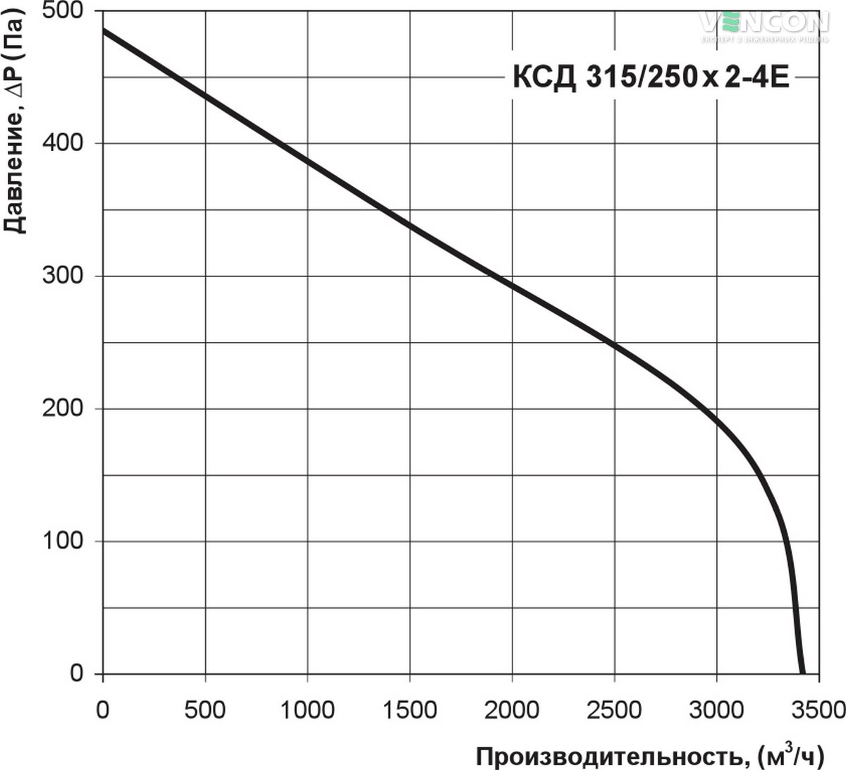 Вентс КСД 315/250х2-4Е Діаграма продуктивності