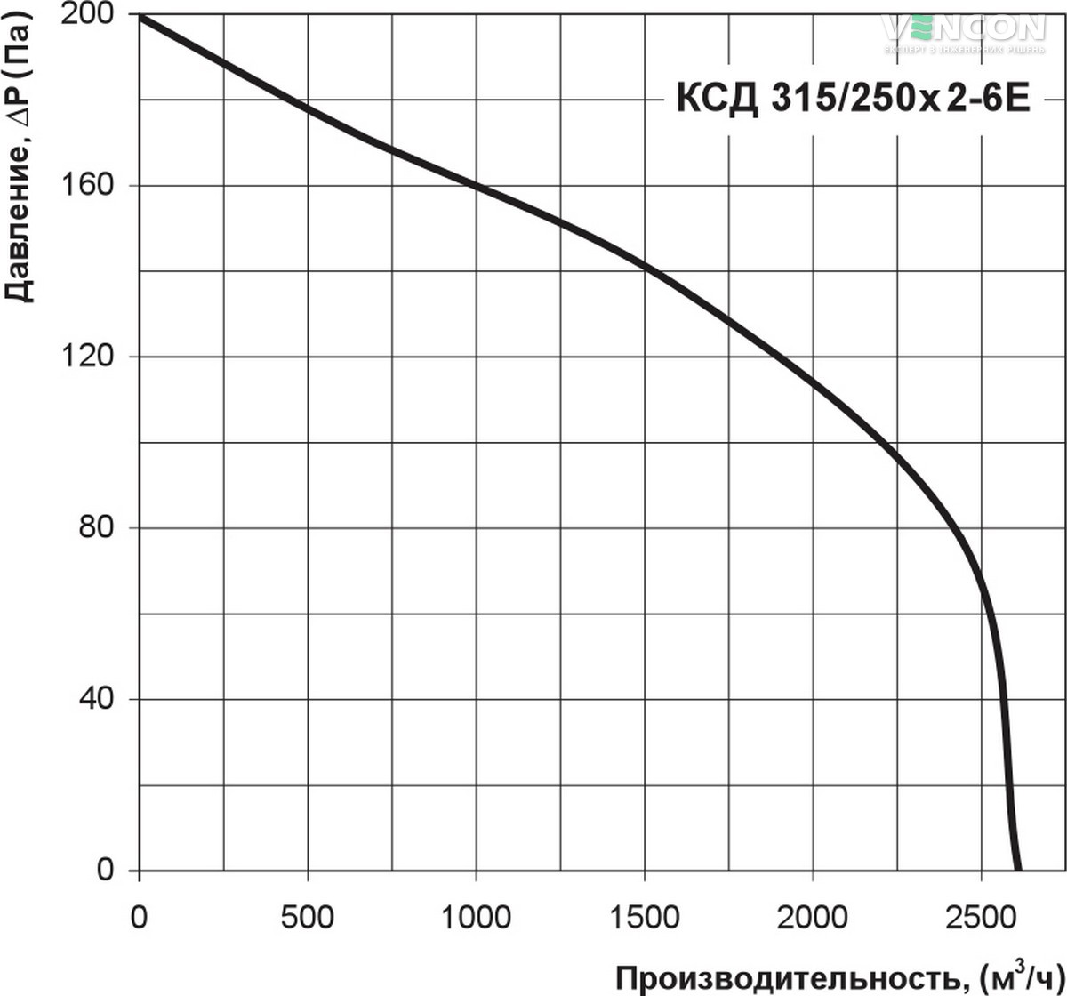 Вентс КСД 315/250х2-6Е Діаграма продуктивності