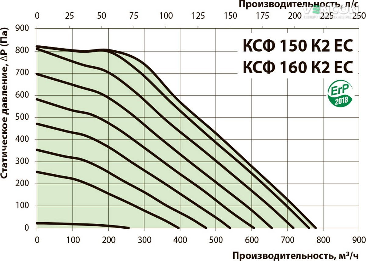 Вентс КСФ 150 К2 ЕС Діаграма продуктивності