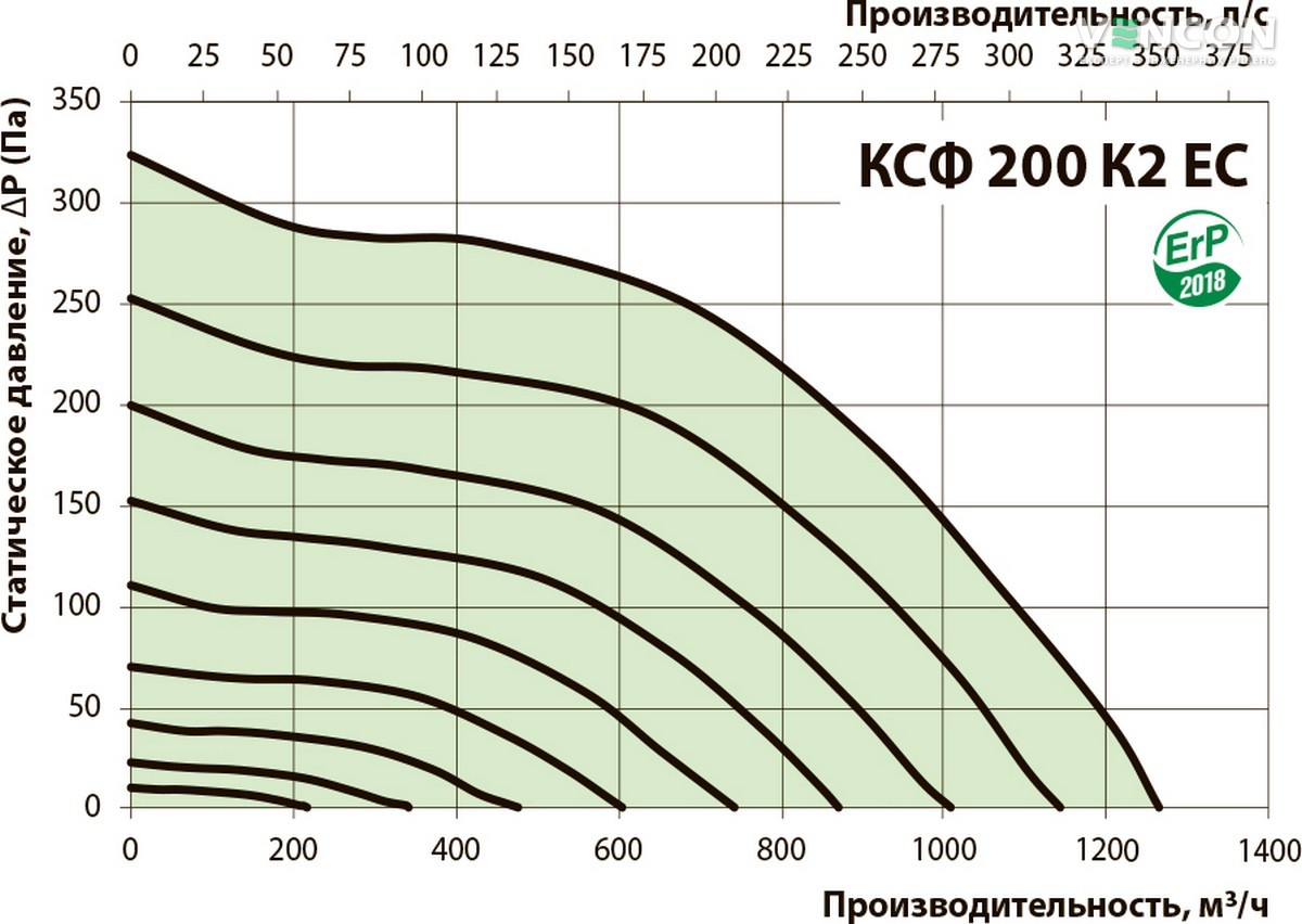 Вентс КСФ 200 К2 ЕС Діаграма продуктивності