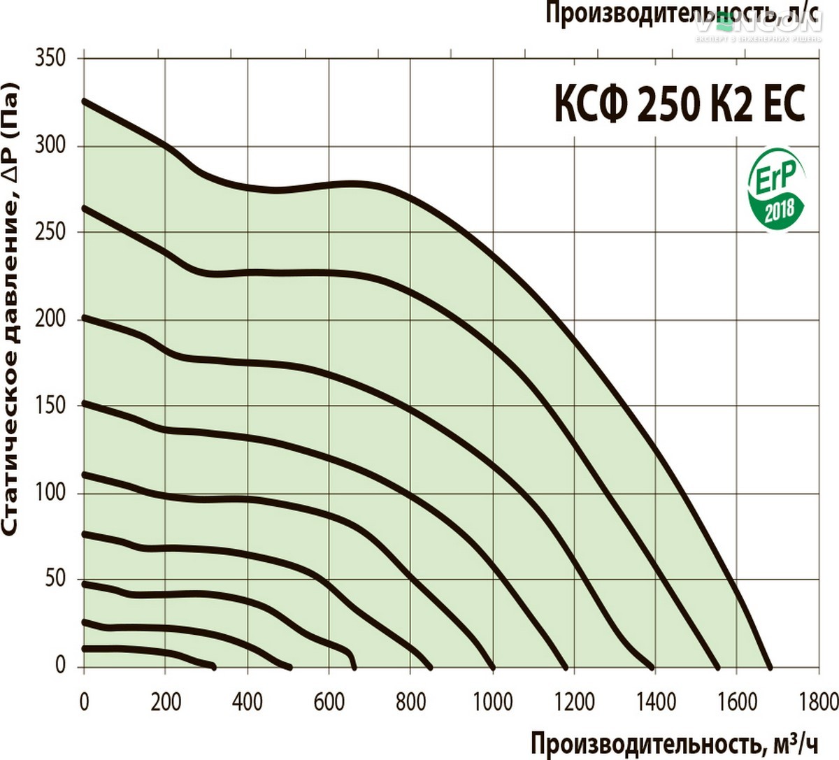 Вентс КСФ 250 К2 ЕС Диаграмма производительности
