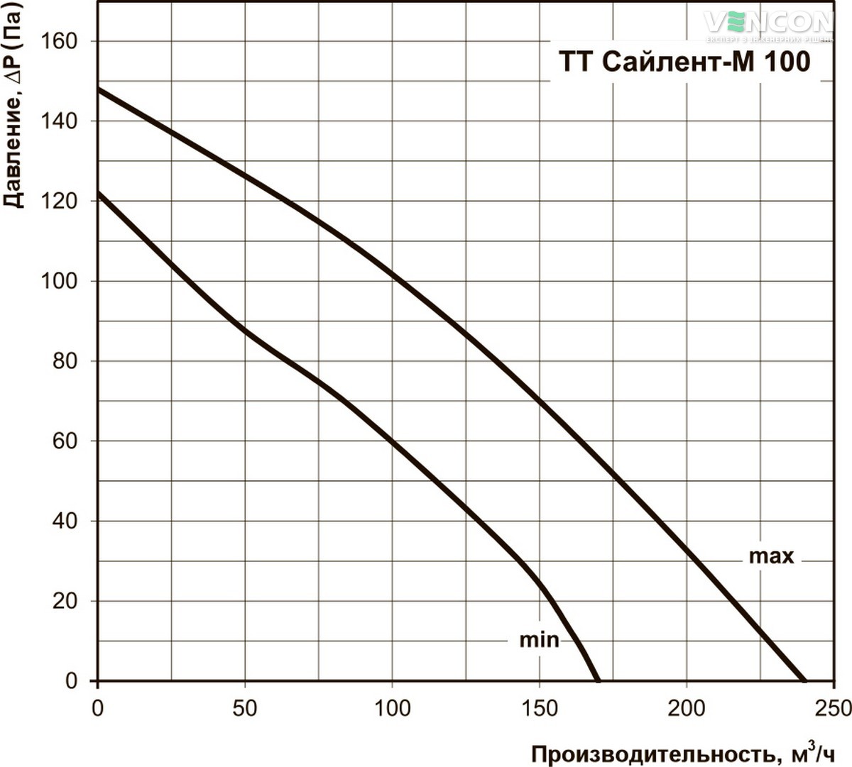 Вентс ТТ Сайлент-М 100 Диаграмма производительности