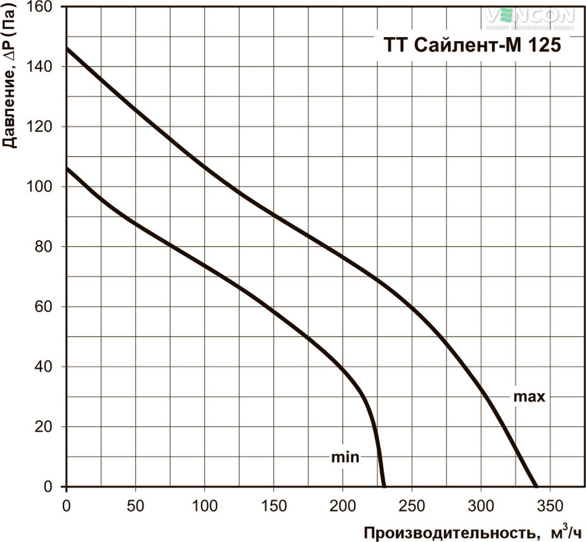Вентс ТТ Сайлент-М 125 Диаграмма производительности