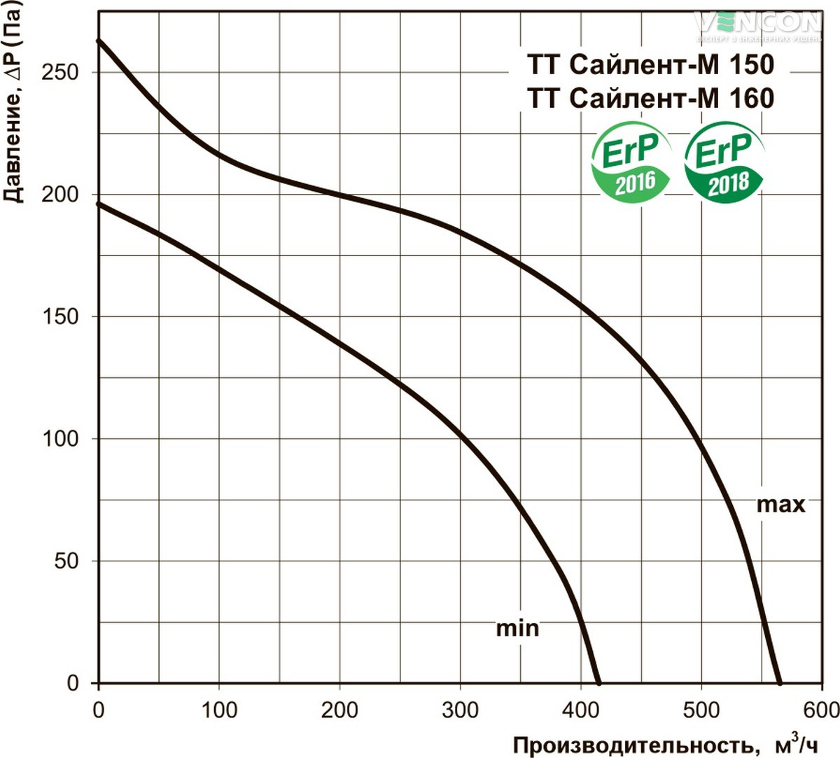 Вентс ТТ Сайлент-М 150 Діаграма продуктивності