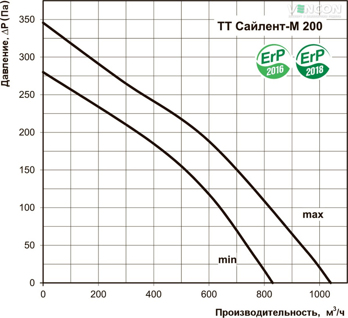 Вентс ТТ Сайлент-М 200 Диаграмма производительности